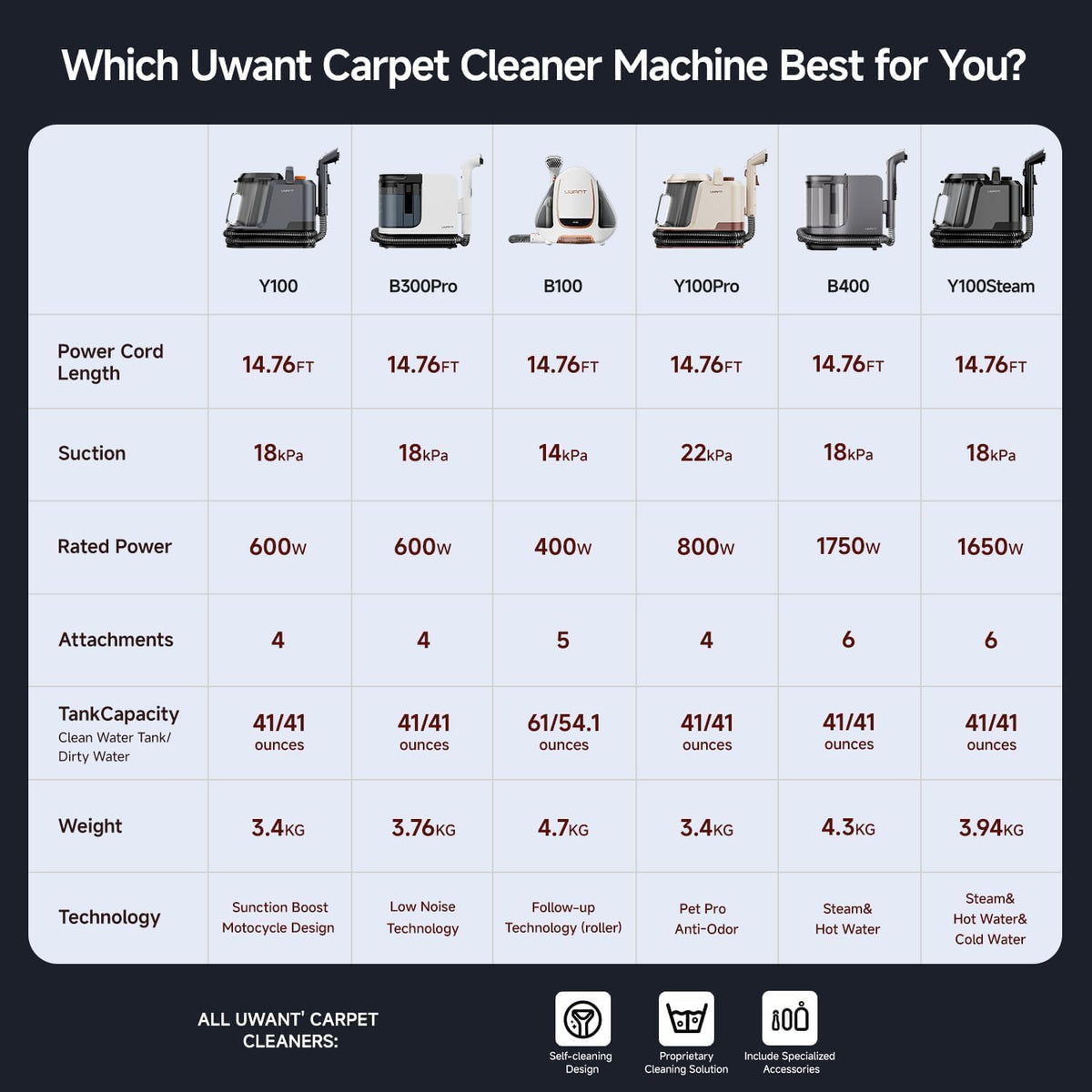 Uwant Y100 Portable Carpet Cleaner with 18Kpa Suction and 2-in-1 Tank